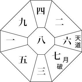八白中宮・東天道・東南月破